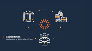 Accreditation
Verification of Skills & Certificates1
 