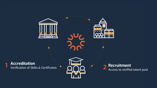 Accreditation
Verification of Skills & Certificates1 Recruitment
Access to verified talent pool2
 