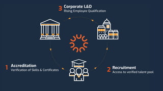 Accreditation
Verification of Skills & Certificates1 Recruitment
Access to verified talent pool2
Corporate L&D
Rising Employee Qualification3
 
