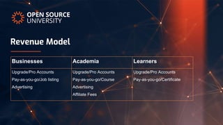 Revenue Model
Businesses Academia Learners
Upgrade/Pro Accounts
Pay-as-you-go/Job listing
Advertising
Upgrade/Pro Accounts
Pay-as-you-go/Course
Advertising
Affiliate Fees
Upgrade/Pro Accounts
Pay-as-you-go/Certificate
 