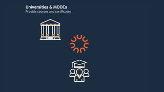 Universities & MOOCs
Provide courses and certificates
 
