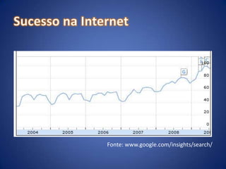 Sucesso na InternetFonte: www.google.com/insights/search/