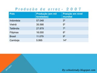 País        Produção (em mil   Posição em nível
            toneladas)         mundial
Indonésia   57.048             3º
Vietnã      35.566             5º
Tailândia   27.879             7º
Filipinas   16.000             8º
Brasil      11.079             9º
Camboja     5.995              14º
 