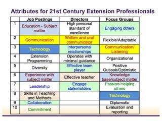 Attributes for 21st Century Extension Professionals

 