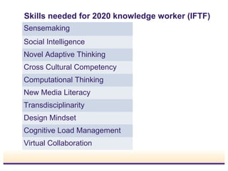 Skills needed for 2020 knowledge worker (IFTF)
Sensemaking
Social Intelligence
Novel Adaptive Thinking
Cross Cultural Competency
Computational Thinking
New Media Literacy
Transdisciplinarity
Design Mindset
Cognitive Load Management
Virtual Collaboration

 