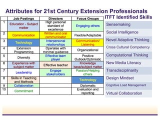 Attributes for 21st Century Extension Professionals
ITFT Identified Skills
Sensemaking
Social Intelligence
Novel Adaptive Thinking
Cross Cultural Competency

Computational Thinking
New Media Literacy
Transdisciplinarity
Design Mindset
Cognitive Load Management

Virtual Collaboration

 