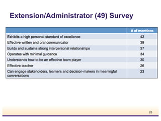 Extension/Administrator (49) Survey

25

 