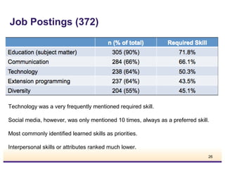 Job Postings (372)

Technology was a very frequently mentioned required skill.
Social media, however, was only mentioned 10 times, always as a preferred skill.
Most commonly identified learned skills as priorities.
Interpersonal skills or attributes ranked much lower.
26

 