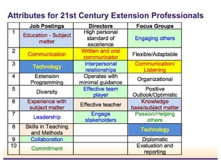 Attributes for 21st Century Extension Professionals

 