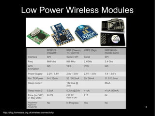 13
Low Power Wireless Modules
RFM12B
(HopeRF)
SRF (Ciseco)
TI - CC1110
XBEE (Digi) NRF24L01+
(Nordic Semi)
Interface SPI Serial / SPI Serial SPI
Freq 868 Mhz 868 Mhz 2.4GHz 2.4 Ghz
AES
Encryption
NO YES YES NO
Power Supply 2.2V - 3.8V 2.0V - 3.6V 2.1V – 3.6V 1.9 – 3.6 V
Rx / TX Power 14 / 23mA 20 / 36.2mA 35/ 38mA 11.3/13.5ma
Sleep mode 1 132.2ua @
2.6v
26uA
Sleep mode 2 0.3uA 0.2uA @2.6v <1uA <1uA (900nA)
Price (inc VAT)
x1 May 2013
£4.79 £11.52
made in UK!
£17 £4
Regulatory
Approval
FCC/ETSI
No In Progress Yes No
http://blog.homelabs.org.uk/wireless-connectivity/
 