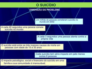 Um milhão de pessoas cometeram suicídio no
mundo em 2002
O SUICÍDIO
A cada 40 segundos uma pessoa comete
suicídio no mundo
A cada 3 segundos uma pessoa atenta contra a
própria vida
O suicídio está entre as três maiores causas de morte em
pessoas com idade de 15 a 35 anos
Cada suicídio tem sério impacto em pelo menos
outras 6 pessoas
O impacto psicológico, social e financeiro do suicídio em uma
família e sua comunidade é imensurável.
DIMENSÃO DO PROBLEMA
 