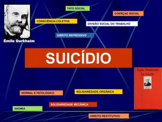 FATO SOCIAL
COERÇAO SOCIAL
CONSCIÊNCIA COLETIVA
DIVISÃO SOCIAL DO TRABALHO
SOLIDARIEDADE MECÂNICA
SOLIDARIEDADE ORGÂNICA
DIREITO REPRESSIVO
NORMAL E PATOLÓGICO
DIREITO RESTITUTIVO
SUICÍDIO
ANOMIA
Émile Durkheim
 