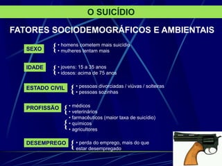 FATORES SOCIODEMOGRÁFICOS E AMBIENTAIS
IDADE
SEXO
ESTADO CIVIL
PROFISSÃO
DESEMPREGO
• homens cometem mais suicídio
• mulheres tentam mais
• jovens: 15 a 35 anos
• idosos: acima de 75 anos
• pessoas divorciadas / viúvas / solteiras
• pessoas sozinhas
• médicos
• veterinários
• farmacêuticos (maior taxa de suicídio)
• químicos
• agricultores
• perda do emprego, mais do que
estar desempregado
{
{
{
{
{
{
O SUICÍDIO
 
