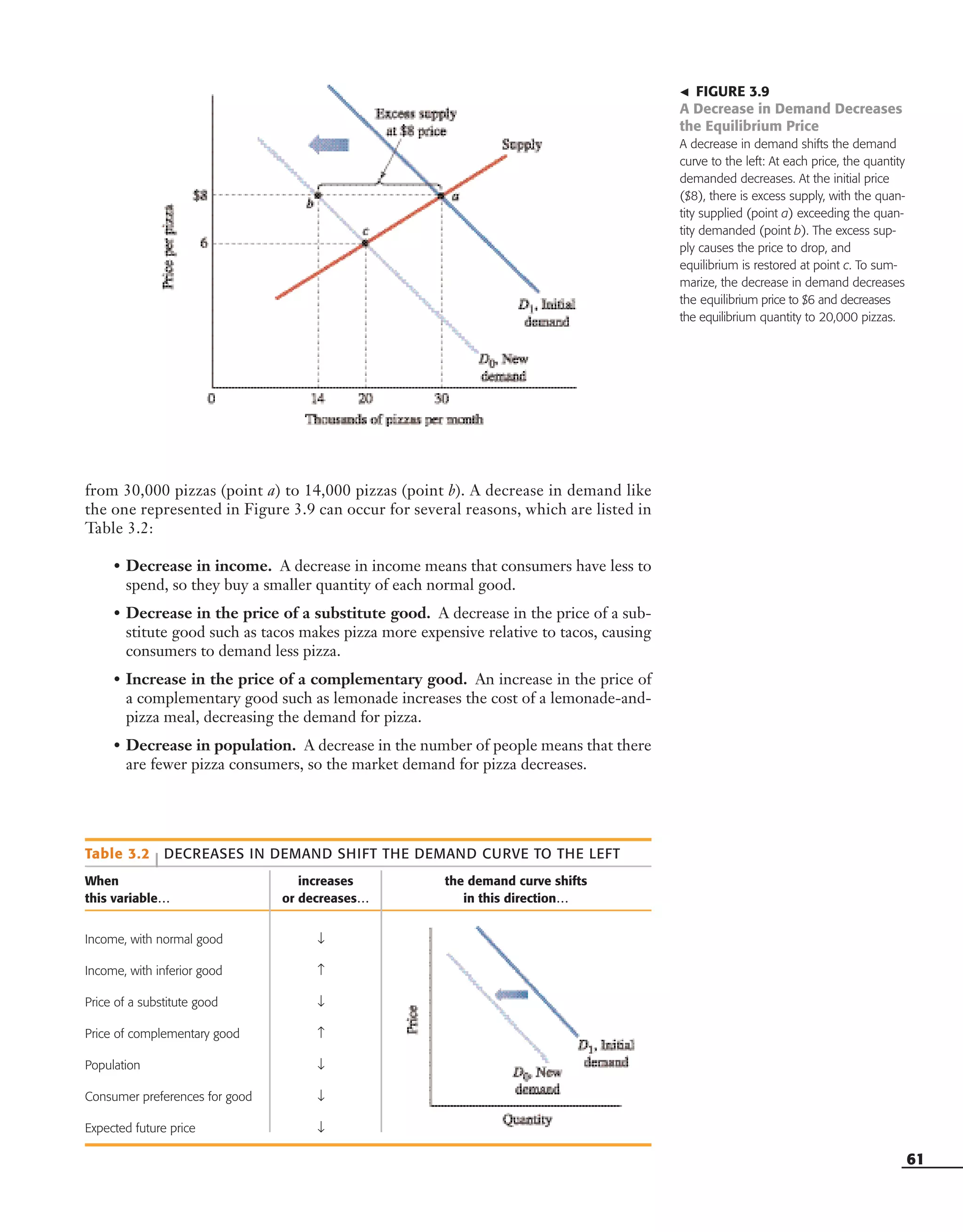 61
Table 3.2 | DECREASES IN DEMAND SHIFT THE DEMAND CURVE TO THE LEFT
When increases the demand curve shifts
this variable… or decreases… in this direction…
Income, with normal good ↓
Income, with inferior good ↑
Price of a substitute good ↓
Price of complementary good ↑
Population ↓
Consumer preferences for good ↓
Expected future price ↓
᭣ FIGURE 3.9
A Decrease in Demand Decreases
the Equilibrium Price
A decrease in demand shifts the demand
curve to the left: At each price, the quantity
demanded decreases. At the initial price
($8), there is excess supply, with the quan-
tity supplied (point a) exceeding the quan-
tity demanded (point b). The excess sup-
ply causes the price to drop, and
equilibrium is restored at point c. To sum-
marize, the decrease in demand decreases
the equilibrium price to $6 and decreases
the equilibrium quantity to 20,000 pizzas.
from 30,000 pizzas (point a) to 14,000 pizzas (point b). A decrease in demand like
the one represented in Figure 3.9 can occur for several reasons, which are listed in
Table 3.2:
• Decrease in income. A decrease in income means that consumers have less to
spend, so they buy a smaller quantity of each normal good.
• Decrease in the price of a substitute good. A decrease in the price of a sub-
stitute good such as tacos makes pizza more expensive relative to tacos, causing
consumers to demand less pizza.
• Increase in the price of a complementary good. An increase in the price of
a complementary good such as lemonade increases the cost of a lemonade-and-
pizza meal, decreasing the demand for pizza.
• Decrease in population. A decrease in the number of people means that there
are fewer pizza consumers, so the market demand for pizza decreases.
OSULMC03_048-077v1 1/4/07 12:11 PM Page 61
 