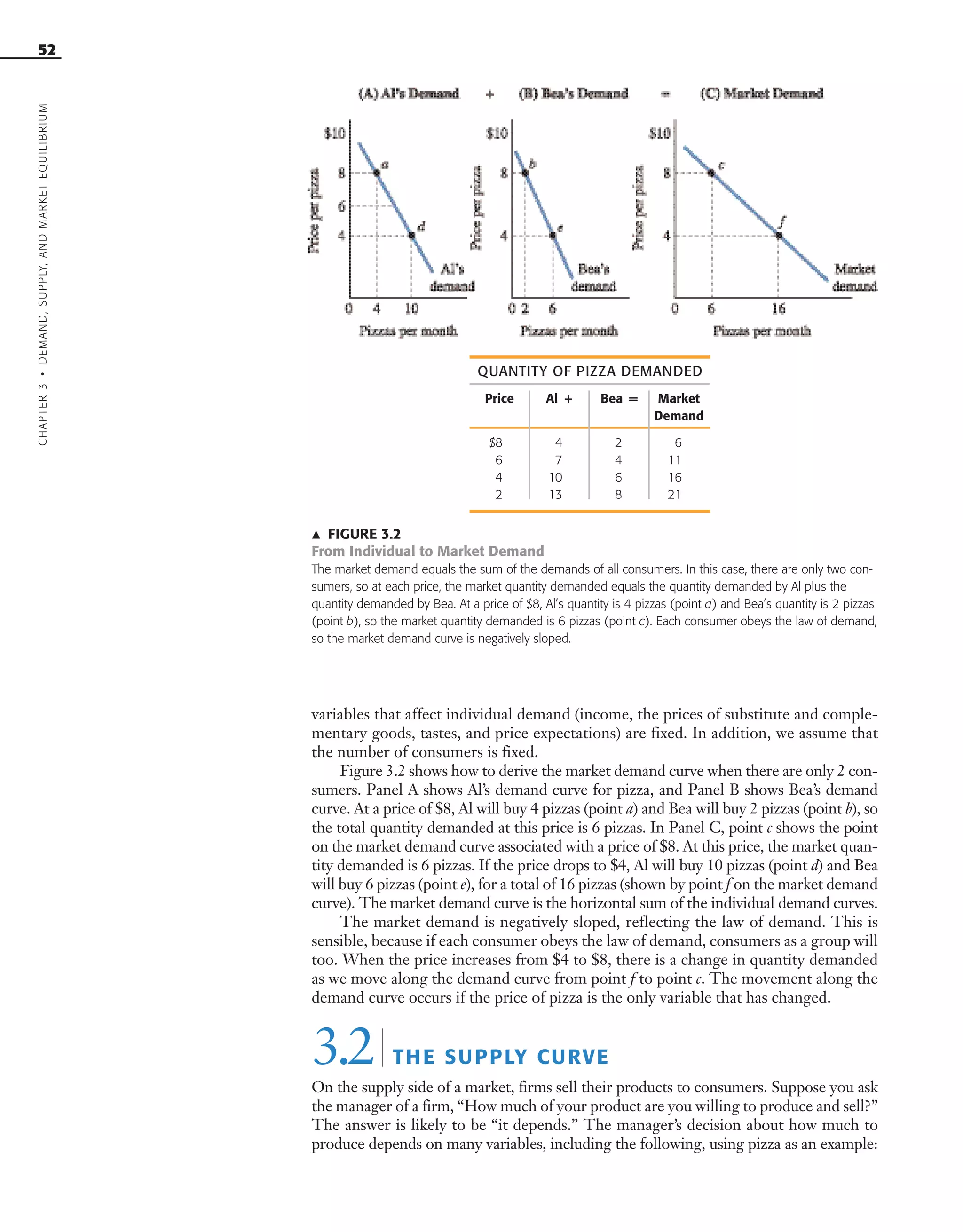 52
variables that affect individual demand (income, the prices of substitute and comple-
mentary goods, tastes, and price expectations) are fixed. In addition, we assume that
the number of consumers is fixed.
Figure 3.2 shows how to derive the market demand curve when there are only 2 con-
sumers. Panel A shows Al’s demand curve for pizza, and Panel B shows Bea’s demand
curve. At a price of $8, Al will buy 4 pizzas (point a) and Bea will buy 2 pizzas (point b), so
the total quantity demanded at this price is 6 pizzas. In Panel C, point c shows the point
on the market demand curve associated with a price of $8. At this price, the market quan-
tity demanded is 6 pizzas. If the price drops to $4, Al will buy 10 pizzas (point d) and Bea
will buy 6 pizzas (point e), for a total of 16 pizzas (shown by point f on the market demand
curve). The market demand curve is the horizontal sum of the individual demand curves.
The market demand is negatively sloped, reflecting the law of demand. This is
sensible, because if each consumer obeys the law of demand, consumers as a group will
too. When the price increases from $4 to $8, there is a change in quantity demanded
as we move along the demand curve from point f to point c. The movement along the
demand curve occurs if the price of pizza is the only variable that has changed.
3.2| THE SUPPLY CURVE
On the supply side of a market, firms sell their products to consumers. Suppose you ask
the manager of a firm, “How much of your product are you willing to produce and sell?”
The answer is likely to be “it depends.” The manager’s decision about how much to
produce depends on many variables, including the following, using pizza as an example:
QUANTITY OF PIZZA DEMANDED
Price Al + Bea = Market
Demand
$8 4 2 6
6 7 4 11
4 10 6 16
2 13 8 21
᭡ FIGURE 3.2
From Individual to Market Demand
The market demand equals the sum of the demands of all consumers. In this case, there are only two con-
sumers, so at each price, the market quantity demanded equals the quantity demanded by Al plus the
quantity demanded by Bea. At a price of $8, Al’s quantity is 4 pizzas (point a) and Bea’s quantity is 2 pizzas
(point b), so the market quantity demanded is 6 pizzas (point c). Each consumer obeys the law of demand,
so the market demand curve is negatively sloped.
CHAPTER3•DEMAND,SUPPLY,ANDMARKETEQUILIBRIUM
OSULMC03_048-077v1 1/4/07 12:11 PM Page 52
 