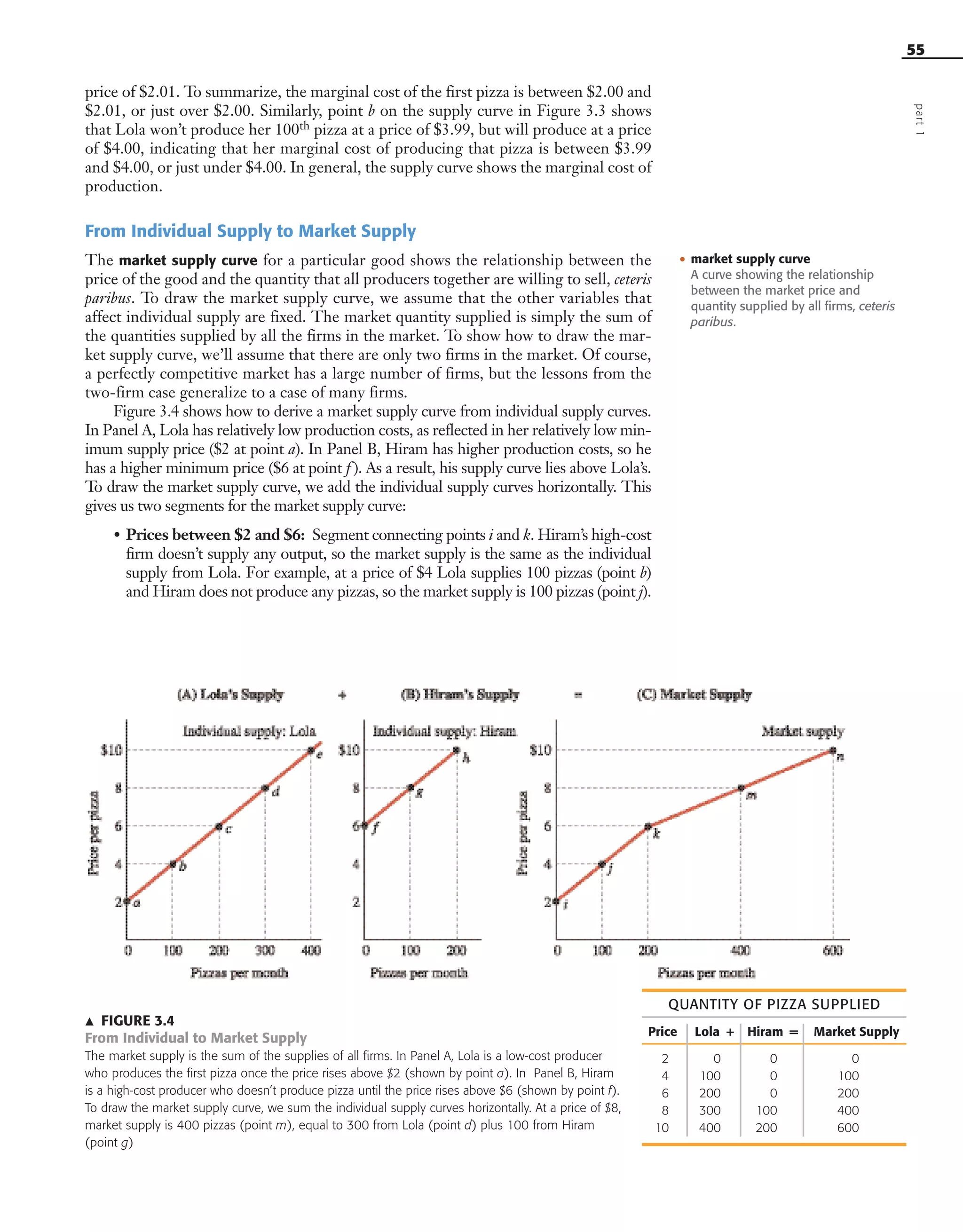 55
price of $2.01. To summarize, the marginal cost of the first pizza is between $2.00 and
$2.01, or just over $2.00. Similarly, point b on the supply curve in Figure 3.3 shows
that Lola won’t produce her 100th pizza at a price of $3.99, but will produce at a price
of $4.00, indicating that her marginal cost of producing that pizza is between $3.99
and $4.00, or just under $4.00. In general, the supply curve shows the marginal cost of
production.
From Individual Supply to Market Supply
The market supply curve for a particular good shows the relationship between the
price of the good and the quantity that all producers together are willing to sell, ceteris
paribus. To draw the market supply curve, we assume that the other variables that
affect individual supply are fixed. The market quantity supplied is simply the sum of
the quantities supplied by all the firms in the market. To show how to draw the mar-
ket supply curve, we’ll assume that there are only two firms in the market. Of course,
a perfectly competitive market has a large number of firms, but the lessons from the
two-firm case generalize to a case of many firms.
Figure 3.4 shows how to derive a market supply curve from individual supply curves.
In Panel A, Lola has relatively low production costs, as reflected in her relatively low min-
imum supply price ($2 at point a). In Panel B, Hiram has higher production costs, so he
has a higher minimum price ($6 at point f ). As a result, his supply curve lies above Lola’s.
To draw the market supply curve, we add the individual supply curves horizontally. This
gives us two segments for the market supply curve:
• Prices between $2 and $6: Segment connecting points i and k. Hiram’s high-cost
firm doesn’t supply any output, so the market supply is the same as the individual
supply from Lola. For example, at a price of $4 Lola supplies 100 pizzas (point b)
and Hiram does not produce any pizzas, so the market supply is 100 pizzas (point j).
• market supply curve
A curve showing the relationship
between the market price and
quantity supplied by all firms, ceteris
paribus.
part1
QUANTITY OF PIZZA SUPPLIED
Price Lola + Hiram = Market Supply
2 0 0 0
4 100 0 100
6 200 0 200
8 300 100 400
10 400 200 600
᭡ FIGURE 3.4
From Individual to Market Supply
The market supply is the sum of the supplies of all firms. In Panel A, Lola is a low-cost producer
who produces the first pizza once the price rises above $2 (shown by point a). In Panel B, Hiram
is a high-cost producer who doesn’t produce pizza until the price rises above $6 (shown by point f).
To draw the market supply curve, we sum the individual supply curves horizontally. At a price of $8,
market supply is 400 pizzas (point m), equal to 300 from Lola (point d) plus 100 from Hiram
(point g)
OSULMC03_048-077v1 1/4/07 12:11 PM Page 55
 