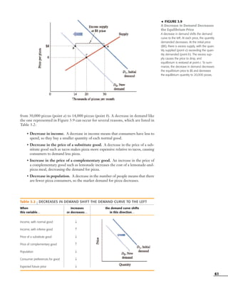 61
Table 3.2 | DECREASES IN DEMAND SHIFT THE DEMAND CURVE TO THE LEFT
When increases the demand curve shifts
this variable… or decreases… in this direction…
Income, with normal good ↓
Income, with inferior good ↑
Price of a substitute good ↓
Price of complementary good ↑
Population ↓
Consumer preferences for good ↓
Expected future price ↓
᭣ FIGURE 3.9
A Decrease in Demand Decreases
the Equilibrium Price
A decrease in demand shifts the demand
curve to the left: At each price, the quantity
demanded decreases. At the initial price
($8), there is excess supply, with the quan-
tity supplied (point a) exceeding the quan-
tity demanded (point b). The excess sup-
ply causes the price to drop, and
equilibrium is restored at point c. To sum-
marize, the decrease in demand decreases
the equilibrium price to $6 and decreases
the equilibrium quantity to 20,000 pizzas.
from 30,000 pizzas (point a) to 14,000 pizzas (point b). A decrease in demand like
the one represented in Figure 3.9 can occur for several reasons, which are listed in
Table 3.2:
• Decrease in income. A decrease in income means that consumers have less to
spend, so they buy a smaller quantity of each normal good.
• Decrease in the price of a substitute good. A decrease in the price of a sub-
stitute good such as tacos makes pizza more expensive relative to tacos, causing
consumers to demand less pizza.
• Increase in the price of a complementary good. An increase in the price of
a complementary good such as lemonade increases the cost of a lemonade-and-
pizza meal, decreasing the demand for pizza.
• Decrease in population. A decrease in the number of people means that there
are fewer pizza consumers, so the market demand for pizza decreases.
OSULMC03_048-077v1 1/4/07 12:11 PM Page 61
 