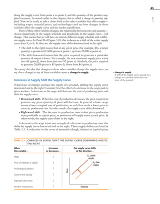 along the supply curve from point a to point b, and the quantity of the product sup-
plied increases. As noted earlier in the chapter, this is called a change in quantity sup-
plied. Now we’re ready to take a closer look at the other variables that affect supply—
including wages, material prices, and technology—and see how changes in these
variables affect the supply curve and the market equilibrium.
If any of these other variables changes, the relationship between price and quantity—
shown numerically in the supply schedule and graphically in the supply curve—will
change. That means that we will have an entirely different supply schedule and a differ-
ent supply curve. In Panel B of Figure 3.10, this is shown as a shift of the entire supply
curve from S1 to S2. In this case, the supply curve shifts downward and to the right:
• The shift to the right means that at any given price (for example, $6), a larger
quantity is produced (25,000 pizzas at point c, up from 20,000 at point a).
• The shift downward means that the price required to generate a particular
quantity of output is lower. For example, the new minimum supply price is just
over $1 (point f), down from just over $2 (point e). Similarly, the price required
to generate 20,000 pizzas is $5 (point d), down from $6 (point a).
To convey the idea that changes in these other variables change the supply curve, we
say that a change in any of these variables causes a change in supply.
Increases in Supply Shift the Supply Curve
What types of changes increase the supply of a product, shifting the supply curve
downward and to the right? Consider first the effect of a decrease in the wage paid to
pizza workers. A decrease in the wage will decrease the cost of producing pizza and
shift the supply curve:
• Downward shift. When the cost of production decreases, the price required to
generate any given quantity of pizza will decrease. In general, a lower wage
means a lower marginal cost of production, so each firm needs a lower price to
cover its production cost. In other words, the supply curve shifts downward.
• Rightward shift. The decrease in production costs makes pizza production
more profitable at a given price, so producers will supply more at each price. In
other words, the supply curve shifts to the right.
A decrease in the wage is just one example of a decrease in production costs that
shifts the supply curve downward and to the right. These supply shifters are listed in
Table 3.3. A reduction in the costs of materials (dough, cheese) or capital (pizza
63
Table 3.3 CHANGES IN SUPPLY SHIFT THE SUPPLY CURVE DOWNWARD AND TO
THE RIGHT
When increases the supply curve shifts
this variable… or decreases… in this direction…
Wage ↓
Price of materials or capital ↓
Technological advance ↑
Government subsidy ↑
Expected future price ↓
Number of producers ↑
• change in supply
A shift of the supply curve caused by a
change in a variable other than the
price of the product.
part1
OSULMC03_048-077v1 1/4/07 12:11 PM Page 63
 