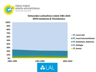 0%
10%
20%
30%
40%
50%
60%
70%
80%
90%
100%
1981-1990 1991-2000 2001-2010
Tohtoreiden suhteellinen määrä 1981-2010
KOTA-tietokanta & Tilastokeskus
FT, muut alat
FT, muut luonnontieteet
FT, biotieteet, biokemia
FT, biologia
FT, kemia
 
