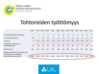 Tohtoreiden työttömyys
2001 2002 2003 2004 2005 2006 2007 2008 2009 2010 2011 2012 2013
FT, Matematiikka ja tilastotiede 2 3 4 8 8 12 10 12 9 11 14 17 17
FT, Fysikaaliset tieteet 10 7 10 15 14 12 13 12 14 20 14 24 32
FT, Kemia 8 11 16 15 19 21 17 31 21 20 30 33 44
FT, Biologia, biokemia ja
ympäristötieteet 25 24 41 46 50 52 62 62 60 73 77 68 91
Kaikki tohtorit 163 171 220 271 313 338 333 354 361 421 471 535 621
Biologian, biokemian ja kemian alan
tohtoreiden osuus kaikesta
tohtorityöttömyydestä (%) 20,2 20,5 25,9 22,5 22,0 21,6 23,7 26,3 22,4 22,1 22,7 18,9 21,7
 
