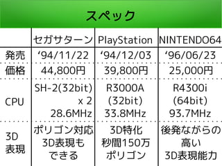 ڥå
` PlayStation NINTENDO64
94/11/22 94/12/03 96/06/23
k
 44,800 39,800 25,000
CPU
SH-2(32bit)
x 2
28.6MHz
3D
F
ݥꥴ󌝏
3DF
Ǥ
3Dػ
g150
ݥꥴ
R3000A
(32bit)
33.8MHz
R4300i
(64bit)
93.7MHz
kʤ
ߤ
3DF
 
