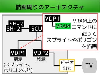 軭ܤΥ`ƥ
SH-2
SH-2 SCU
VDP1 VDP2
ӥǥ

TV
ǰ
(ץ饤ȡ
ݥꥴʤ)

VDP1
VRAM
VRAM
VRAMϤ
ޥɤ
ä
ץ饤Ȥݥꥴ
軭
 