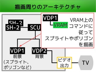 描画周りのアーキテクチャ
SH-2
SH-2 SCU
VDP1 VDP2
ビデオ
出力
TV
前景
(スプライト、
ポリゴンなど)
背景
VDP1
VRAM
VRAM
VRAM上の
コマンドに
従って
スプライトやポリゴン
を描画
 