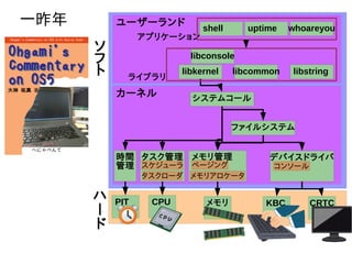 カーネル
時間
管理
ファイルシステム
システムコール
デバイスドライバ
ユーザーランド
libkernel libcommon
コンソール
CPU メモリ KBC CRTCPIT
タスク管理
スケジューラ
タスクローダ
メモリ管理
ページング
メモリアロケータ
ソ
フ
ト
ハ
ー
ド
shell uptime whoareyou
libstring
libconsole
ライブラリ
アプリケーション
一昨年
 