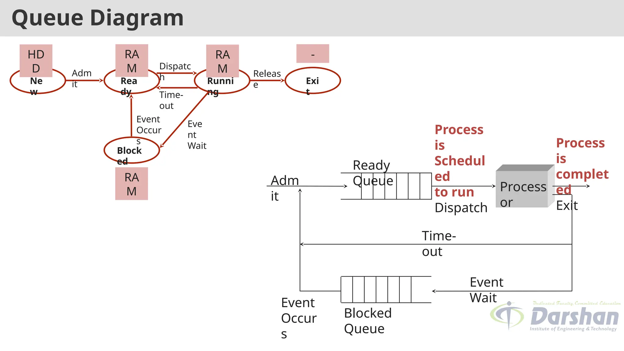 Queue Diagram
Adm
it
Ready
Queue
Process
is
Schedul
ed
to run
Dispatch
Time-
out
Event
Wait
Process
is
complet
ed
Exit
Process
or
Blocked
Queue
Event
Occur
s
Ne
w
Rea
dy
Runni
ng
Exi
t
Block
ed
Adm
it
Event
Occur
s
Dispatc
h Releas
e
Time-
out
Eve
nt
Wait
HD
D
RA
M
RA
M
RA
M
-
 