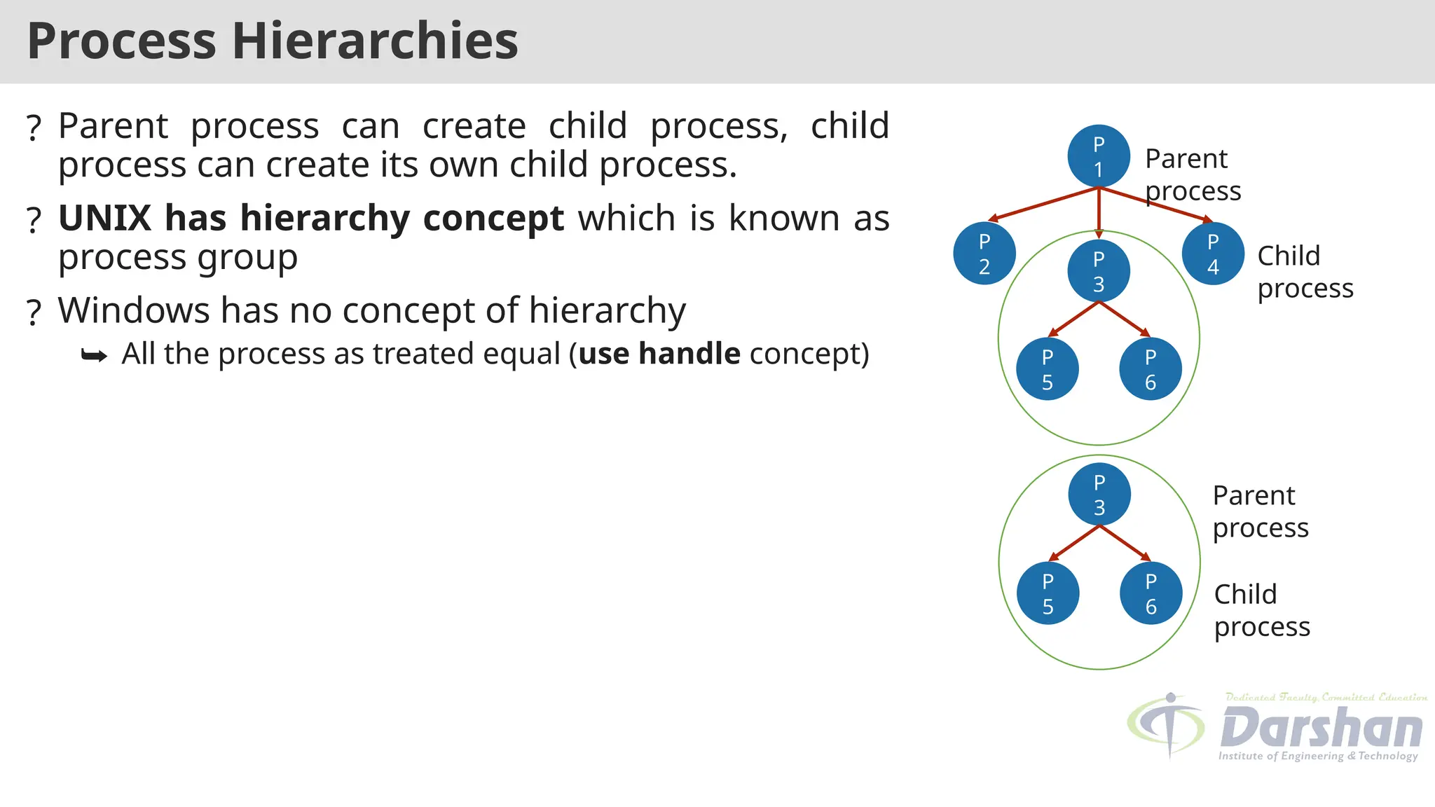 Process Hierarchies
? Parent process can create child process, child
process can create its own child process.
? UNIX has hierarchy concept which is known as
process group
? Windows has no concept of hierarchy
⮩ All the process as treated equal (use handle concept)
P
1
P
3
P
4
P
2
Parent
process
Child
process
Parent
process
Child
process
P
5
P
6
P
3
P
5
P
6
 