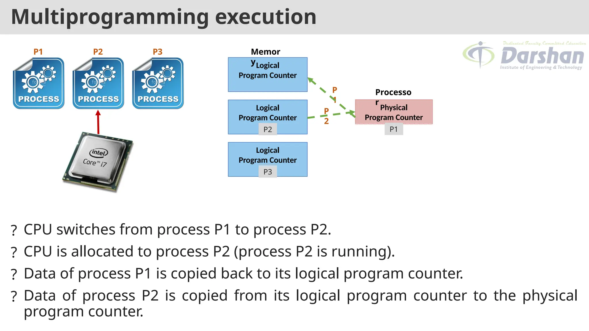 Multiprogramming execution
? CPU switches from process P1 to process P2.
? CPU is allocated to process P2 (process P2 is running).
? Data of process P1 is copied back to its logical program counter.
? Data of process P2 is copied from its logical program counter to the physical
program counter.
Physical
Program Counter
Logical
Program Counter
Logical
Program Counter
Logical
Program Counter
P1 P2 P3 Memor
y
Processo
r
P1
P2
P3
P
1
P
2
 