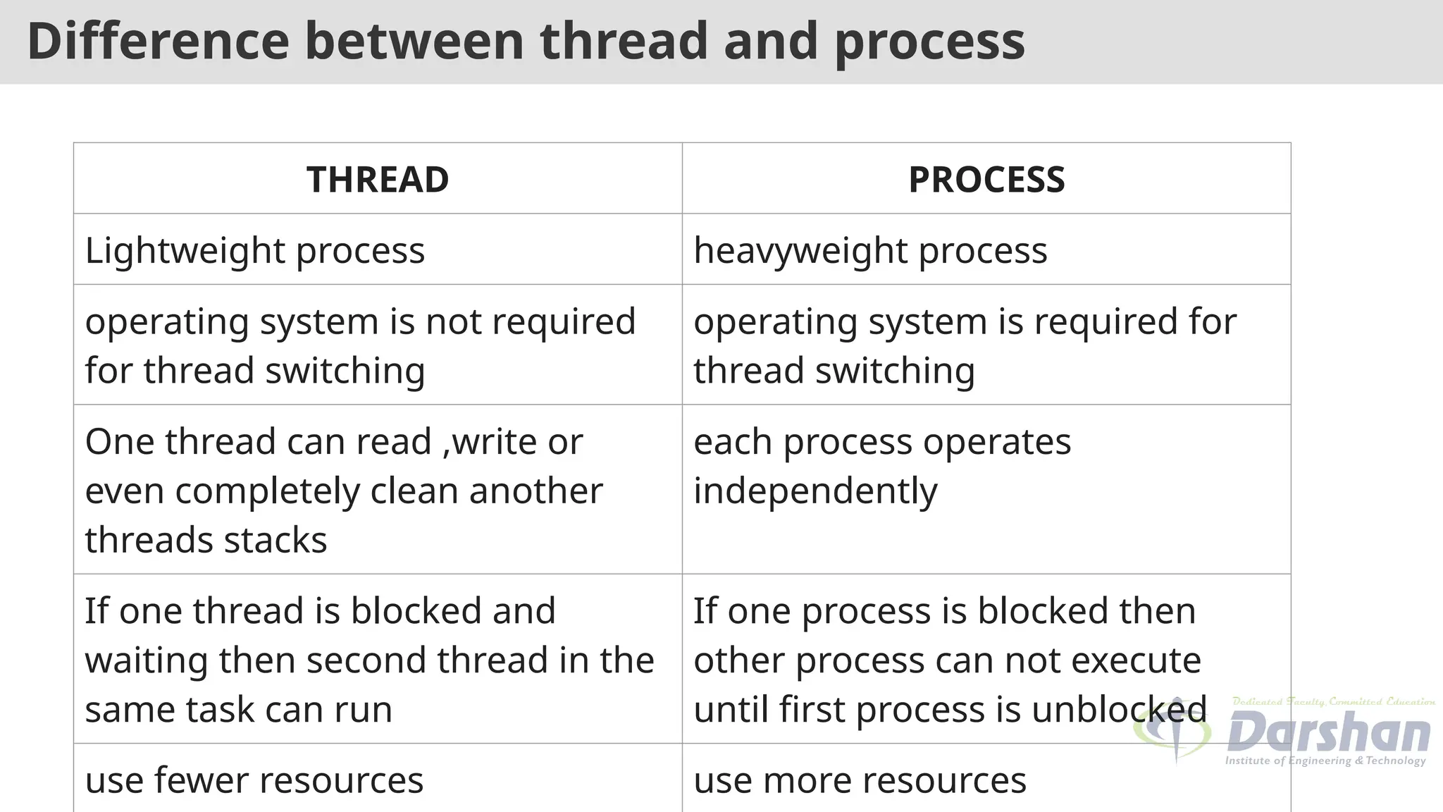 Difference between thread and process
THREAD PROCESS
Lightweight process heavyweight process
operating system is not required
for thread switching
operating system is required for
thread switching
One thread can read ,write or
even completely clean another
threads stacks
each process operates
independently
If one thread is blocked and
waiting then second thread in the
same task can run
If one process is blocked then
other process can not execute
until first process is unblocked
use fewer resources use more resources
 