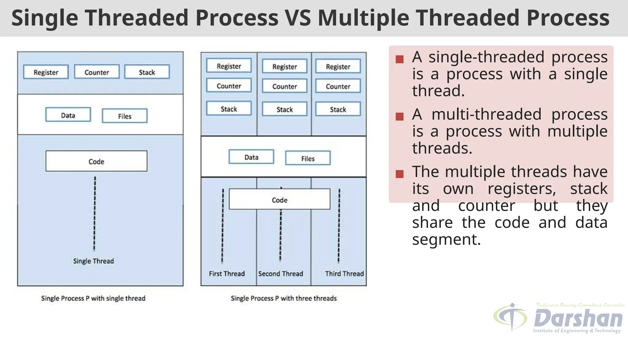 Single Threaded Process VS Multiple Threaded Process
▪ A single-threaded process
is a process with a single
thread.
▪ A multi-threaded process
is a process with multiple
threads.
▪ The multiple threads have
its own registers, stack
and counter but they
share the code and data
segment.
 