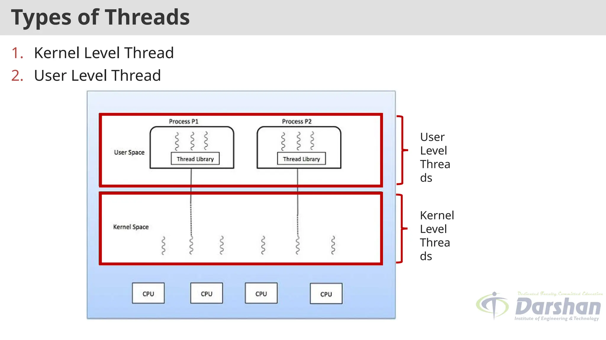 Types of Threads
1. Kernel Level Thread
2. User Level Thread
User
Level
Threa
ds
Kernel
Level
Threa
ds
 