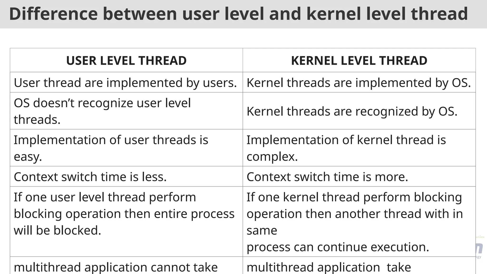 Difference between user level and kernel level thread
USER LEVEL THREAD KERNEL LEVEL THREAD
User thread are implemented by users. Kernel threads are implemented by OS.
OS doesn’t recognize user level
threads.
Kernel threads are recognized by OS.
Implementation of user threads is
easy.
Implementation of kernel thread is
complex.
Context switch time is less. Context switch time is more.
If one user level thread perform
blocking operation then entire process
will be blocked.
If one kernel thread perform blocking
operation then another thread with in
same
process can continue execution.
multithread application cannot take multithread application take
 