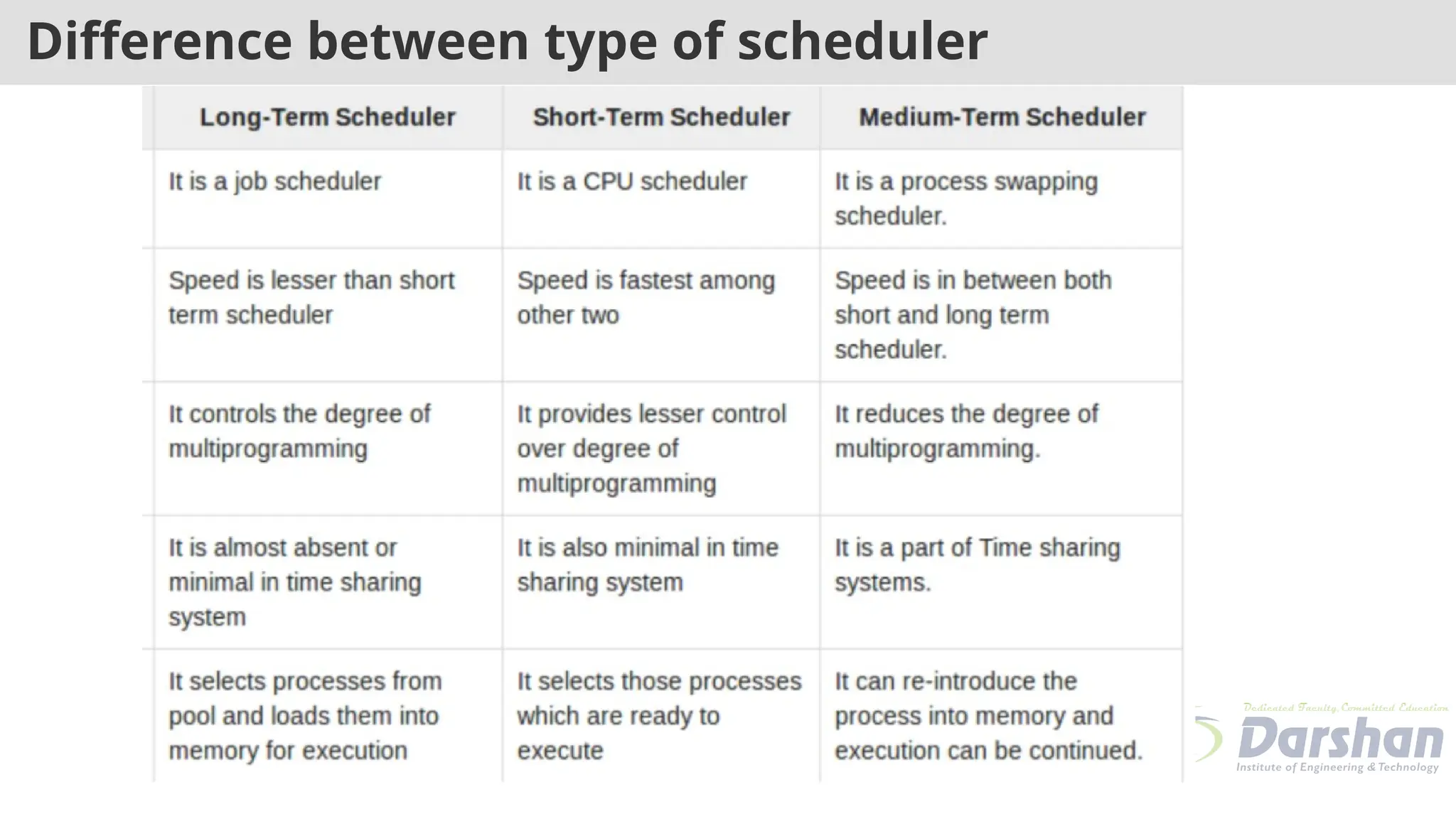 Difference between type of scheduler
 