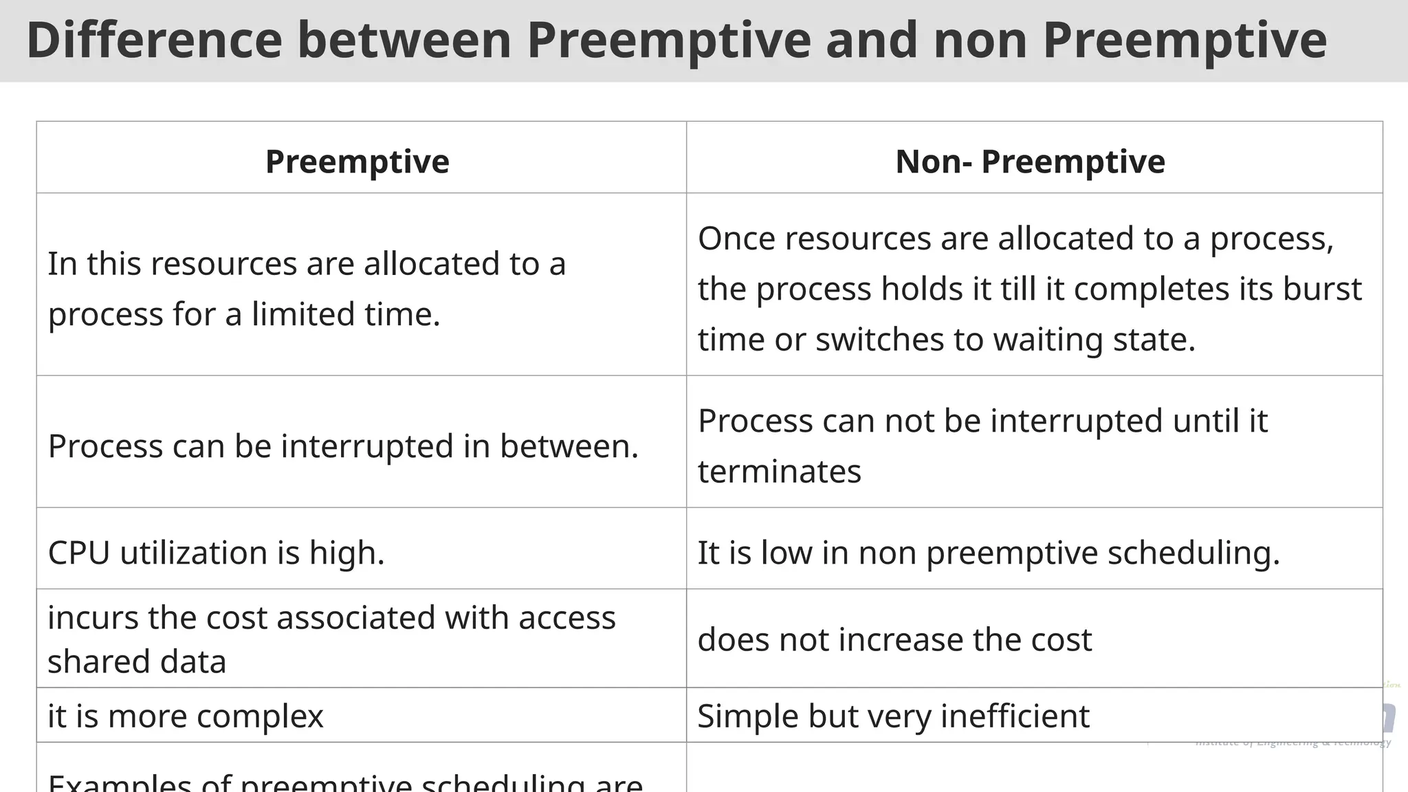Difference between Preemptive and non Preemptive
Preemptive Non- Preemptive
In this resources are allocated to a
process for a limited time.
Once resources are allocated to a process,
the process holds it till it completes its burst
time or switches to waiting state.
Process can be interrupted in between.
Process can not be interrupted until it
terminates
CPU utilization is high. It is low in non preemptive scheduling.
incurs the cost associated with access
shared data
does not increase the cost
it is more complex Simple but very inefficient
 