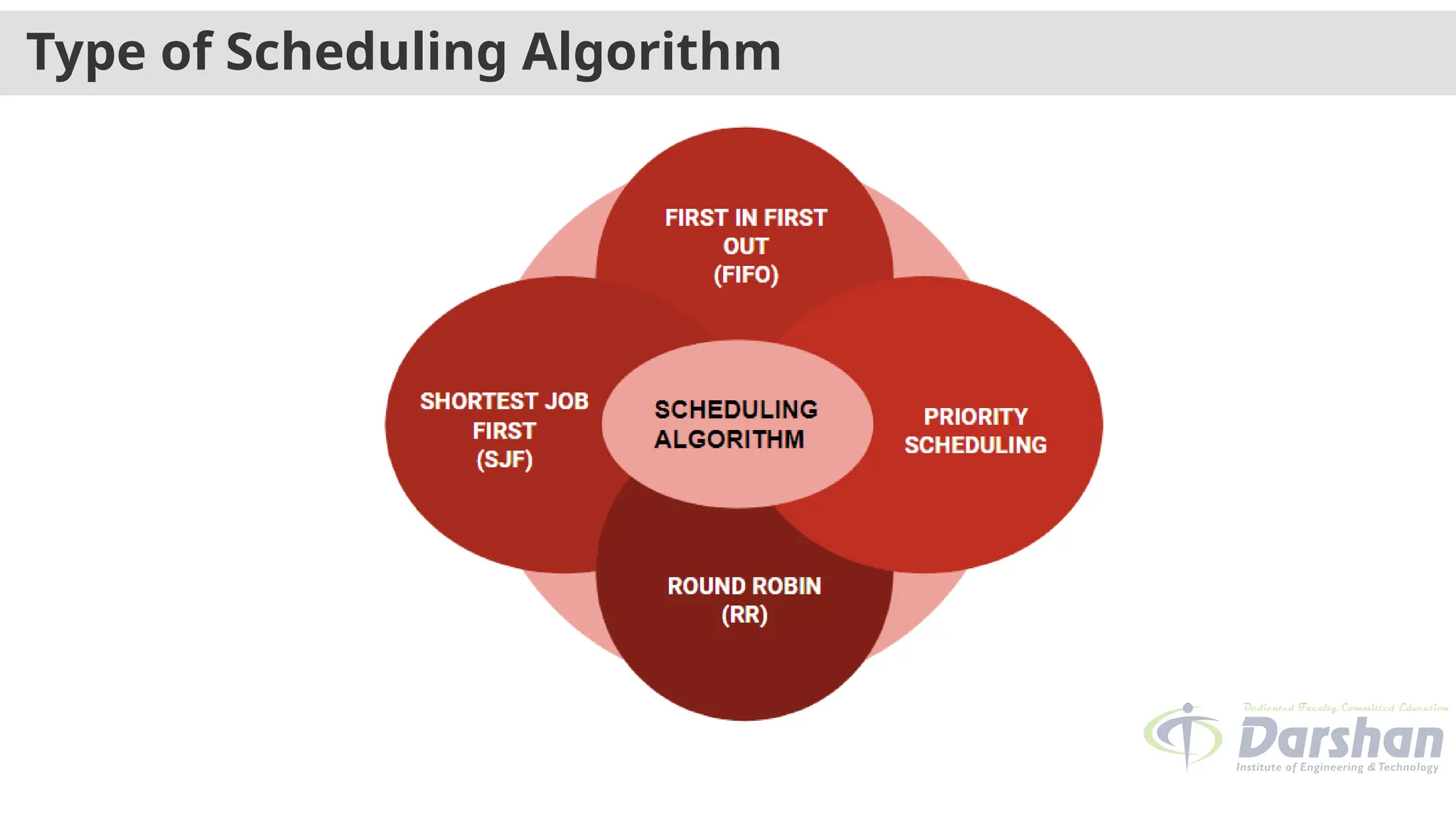 Type of Scheduling Algorithm
 