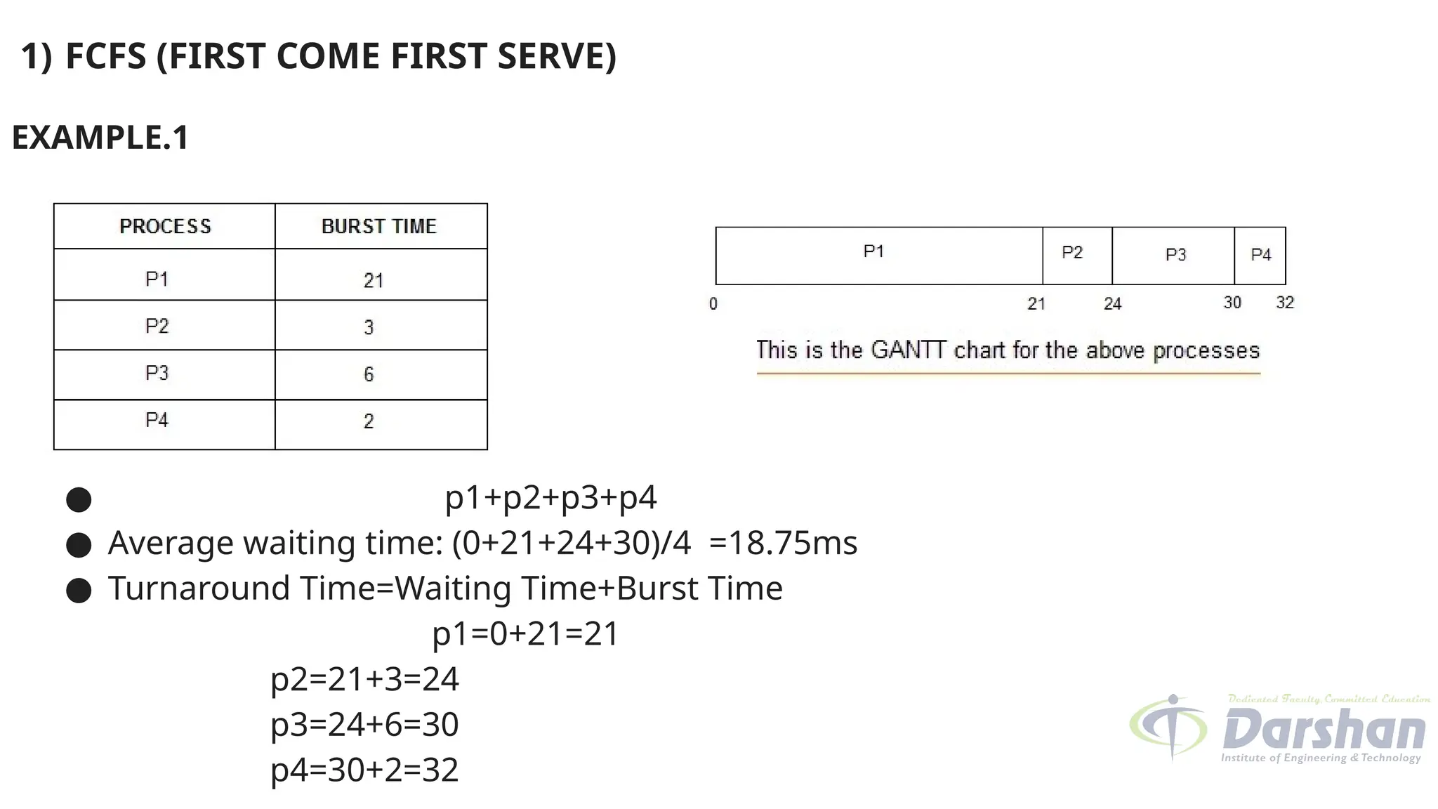 1) FCFS (FIRST COME FIRST SERVE)
EXAMPLE.1
● p1+p2+p3+p4
● Average waiting time: (0+21+24+30)/4 =18.75ms
● Turnaround Time=Waiting Time+Burst Time
p1=0+21=21
p2=21+3=24
p3=24+6=30
p4=30+2=32
 