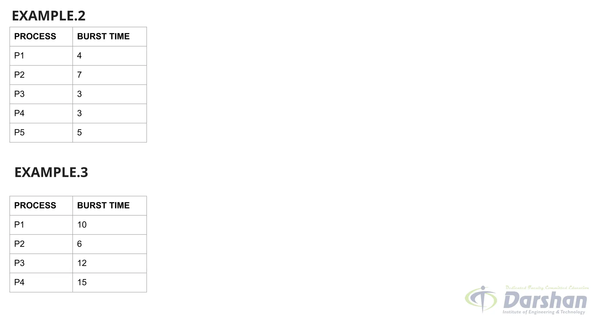 EXAMPLE.2
PROCESS BURST TIME
P1 4
P2 7
P3 3
P4 3
P5 5
PROCESS BURST TIME
P1 10
P2 6
P3 12
P4 15
EXAMPLE.3
 