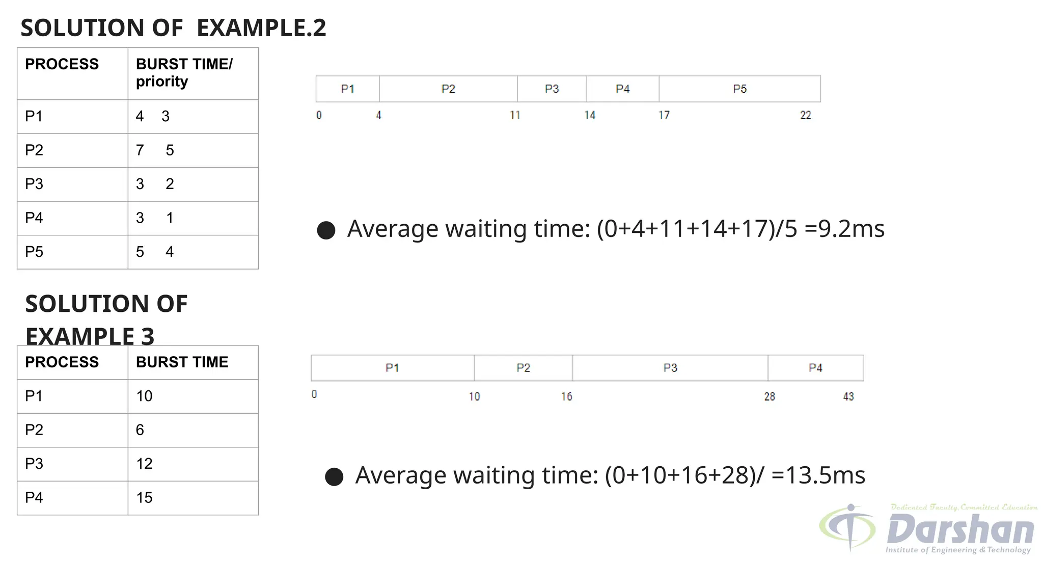 SOLUTION OF EXAMPLE.2
PROCESS BURST TIME/
priority
P1 4 3
P2 7 5
P3 3 2
P4 3 1
P5 5 4
PROCESS BURST TIME
P1 10
P2 6
P3 12
P4 15
SOLUTION OF
EXAMPLE 3
● Average waiting time: (0+4+11+14+17)/5 =9.2ms
● Average waiting time: (0+10+16+28)/ =13.5ms
 