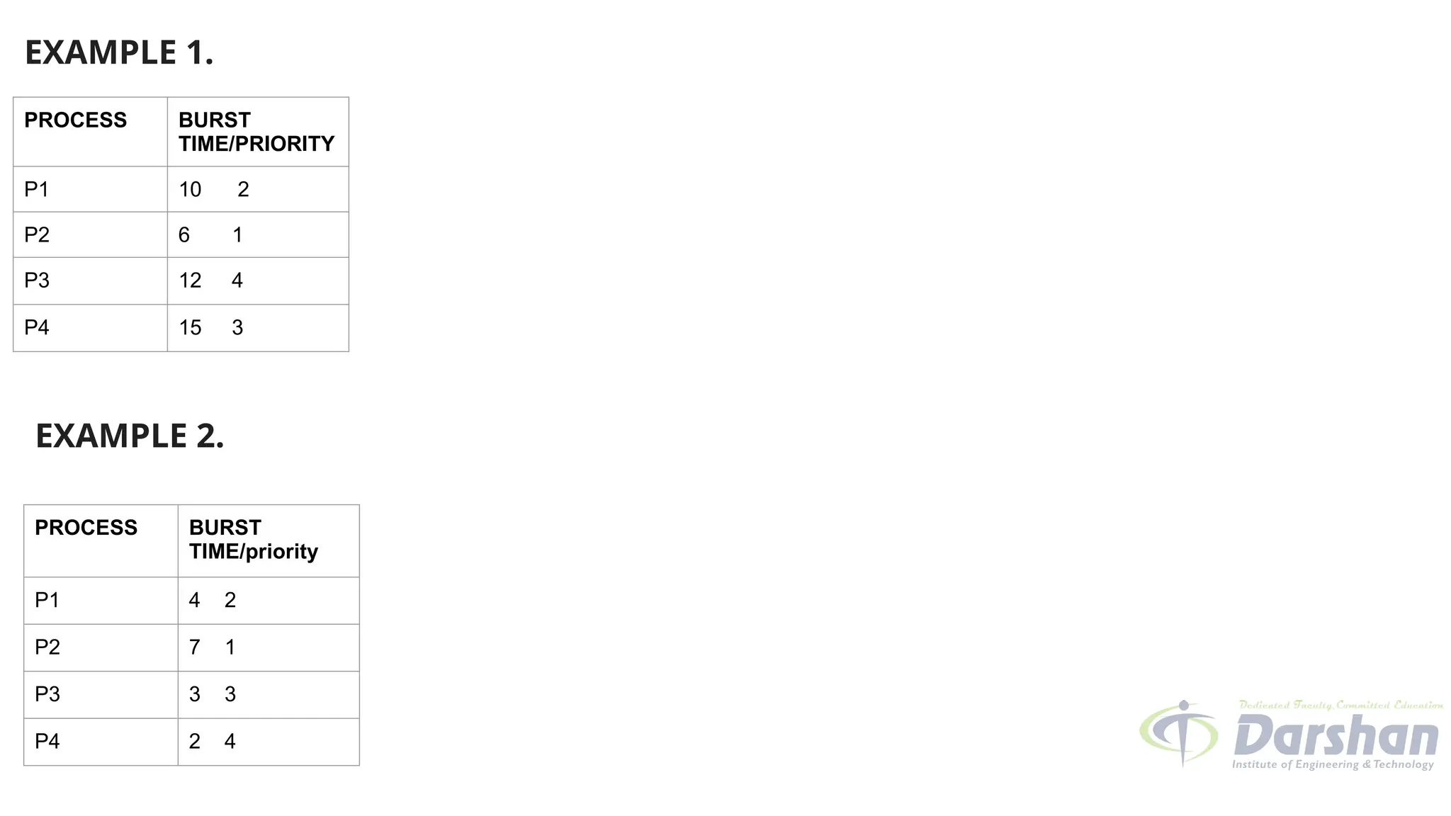 PROCESS BURST
TIME/PRIORITY
P1 10 2
P2 6 1
P3 12 4
P4 15 3
EXAMPLE 1.
PROCESS BURST
TIME/priority
P1 4 2
P2 7 1
P3 3 3
P4 2 4
EXAMPLE 2.
 