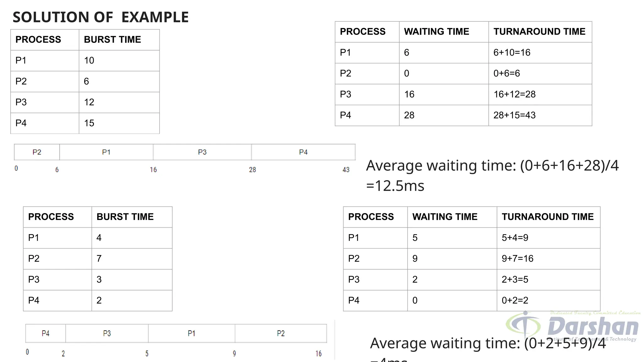SOLUTION OF EXAMPLE
PROCESS BURST TIME
P1 10
P2 6
P3 12
P4 15
Average waiting time: (0+6+16+28)/4
=12.5ms
PROCESS WAITING TIME TURNAROUND TIME
P1 6 6+10=16
P2 0 0+6=6
P3 16 16+12=28
P4 28 28+15=43
PROCESS BURST TIME
P1 4
P2 7
P3 3
P4 2
PROCESS WAITING TIME TURNAROUND TIME
P1 5 5+4=9
P2 9 9+7=16
P3 2 2+3=5
P4 0 0+2=2
Average waiting time: (0+2+5+9)/4
 