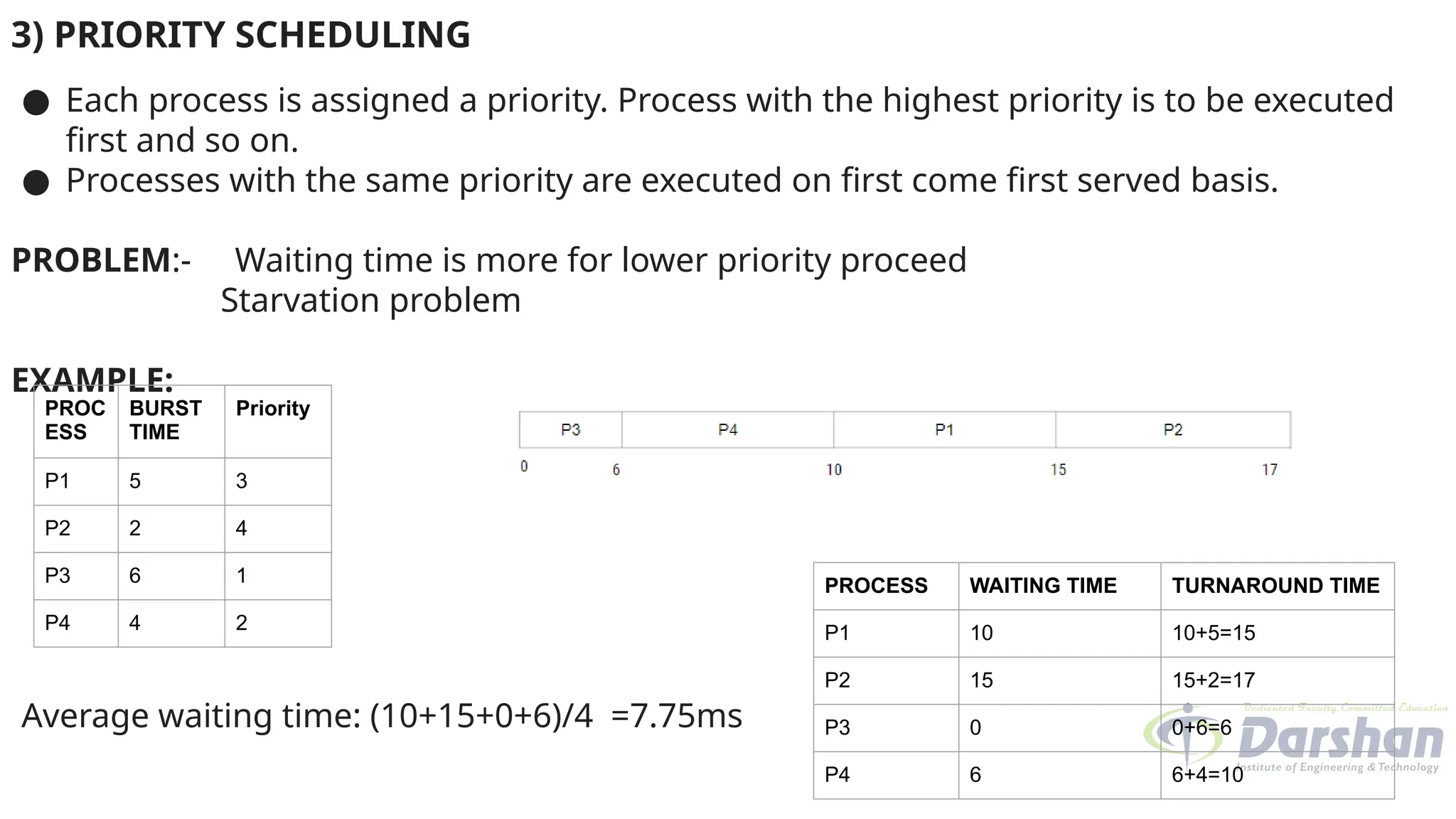 3) PRIORITY SCHEDULING
● Each process is assigned a priority. Process with the highest priority is to be executed
first and so on.
● Processes with the same priority are executed on first come first served basis.
PROBLEM:- Waiting time is more for lower priority proceed
Starvation problem
EXAMPLE:
Average waiting time: (10+15+0+6)/4 =7.75ms
PROC
ESS
BURST
TIME
Priority
P1 5 3
P2 2 4
P3 6 1
P4 4 2
PROCESS WAITING TIME TURNAROUND TIME
P1 10 10+5=15
P2 15 15+2=17
P3 0 0+6=6
P4 6 6+4=10
 
