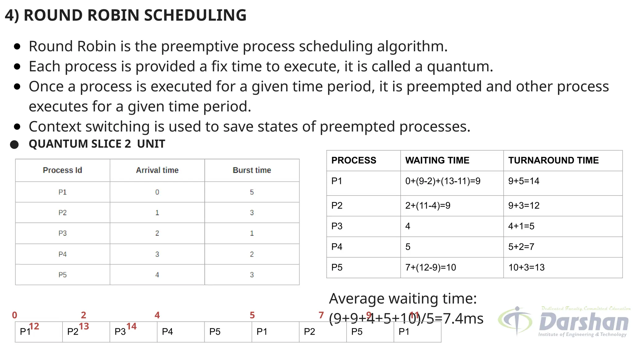 4) ROUND ROBIN SCHEDULING
● Round Robin is the preemptive process scheduling algorithm.
● Each process is provided a fix time to execute, it is called a quantum.
● Once a process is executed for a given time period, it is preempted and other process
executes for a given time period.
● Context switching is used to save states of preempted processes.
● QUANTUM SLICE 2 UNIT
PROCESS WAITING TIME TURNAROUND TIME
P1 0+(9-2)+(13-11)=9 9+5=14
P2 2+(11-4)=9 9+3=12
P3 4 4+1=5
P4 5 5+2=7
P5 7+(12-9)=10 10+3=13
Average waiting time:
(9+9+4+5+10)/5=7.4ms
P1 P2 P3 P4 P5 P1 P2 P5 P1
0 2 4 5 7 9 11
12 13 14
 