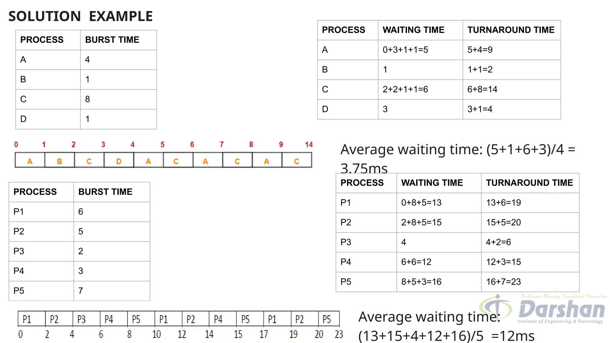 SOLUTION EXAMPLE
Average waiting time: (5+1+6+3)/4 =
3.75ms
PROCESS WAITING TIME TURNAROUND TIME
A 0+3+1+1=5 5+4=9
B 1 1+1=2
C 2+2+1+1=6 6+8=14
D 3 3+1=4
PROCESS WAITING TIME TURNAROUND TIME
P1 0+8+5=13 13+6=19
P2 2+8+5=15 15+5=20
P3 4 4+2=6
P4 6+6=12 12+3=15
P5 8+5+3=16 16+7=23
Average waiting time:
(13+15+4+12+16)/5 =12ms
PROCESS BURST TIME
A 4
B 1
C 8
D 1
PROCESS BURST TIME
P1 6
P2 5
P3 2
P4 3
P5 7
 