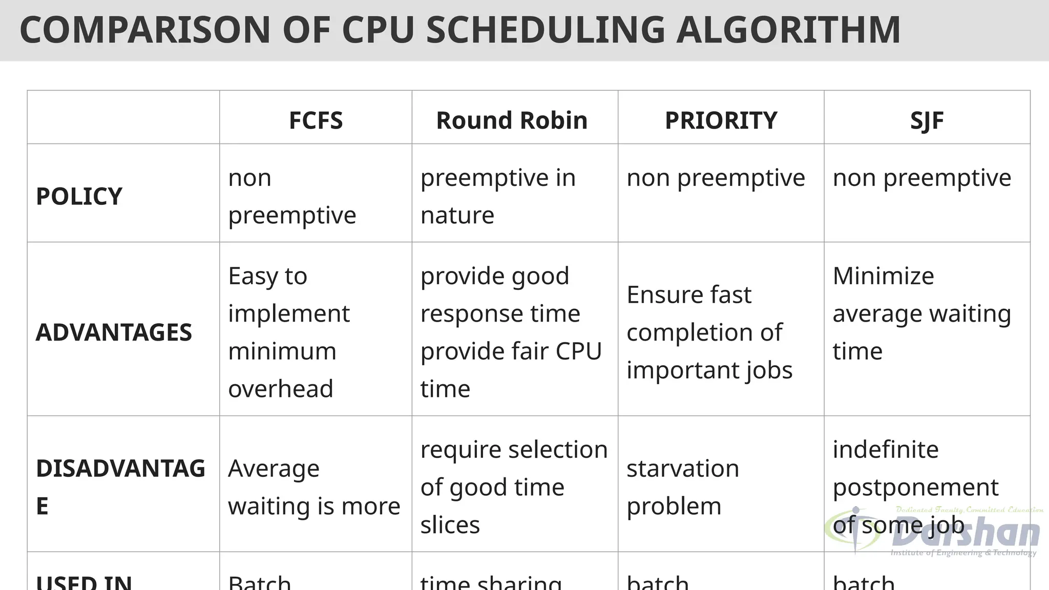 COMPARISON OF CPU SCHEDULING ALGORITHM
FCFS Round Robin PRIORITY SJF
POLICY
non
preemptive
preemptive in
nature
non preemptive non preemptive
ADVANTAGES
Easy to
implement
minimum
overhead
provide good
response time
provide fair CPU
time
Ensure fast
completion of
important jobs
Minimize
average waiting
time
DISADVANTAG
E
Average
waiting is more
require selection
of good time
slices
starvation
problem
indefinite
postponement
of some job
 