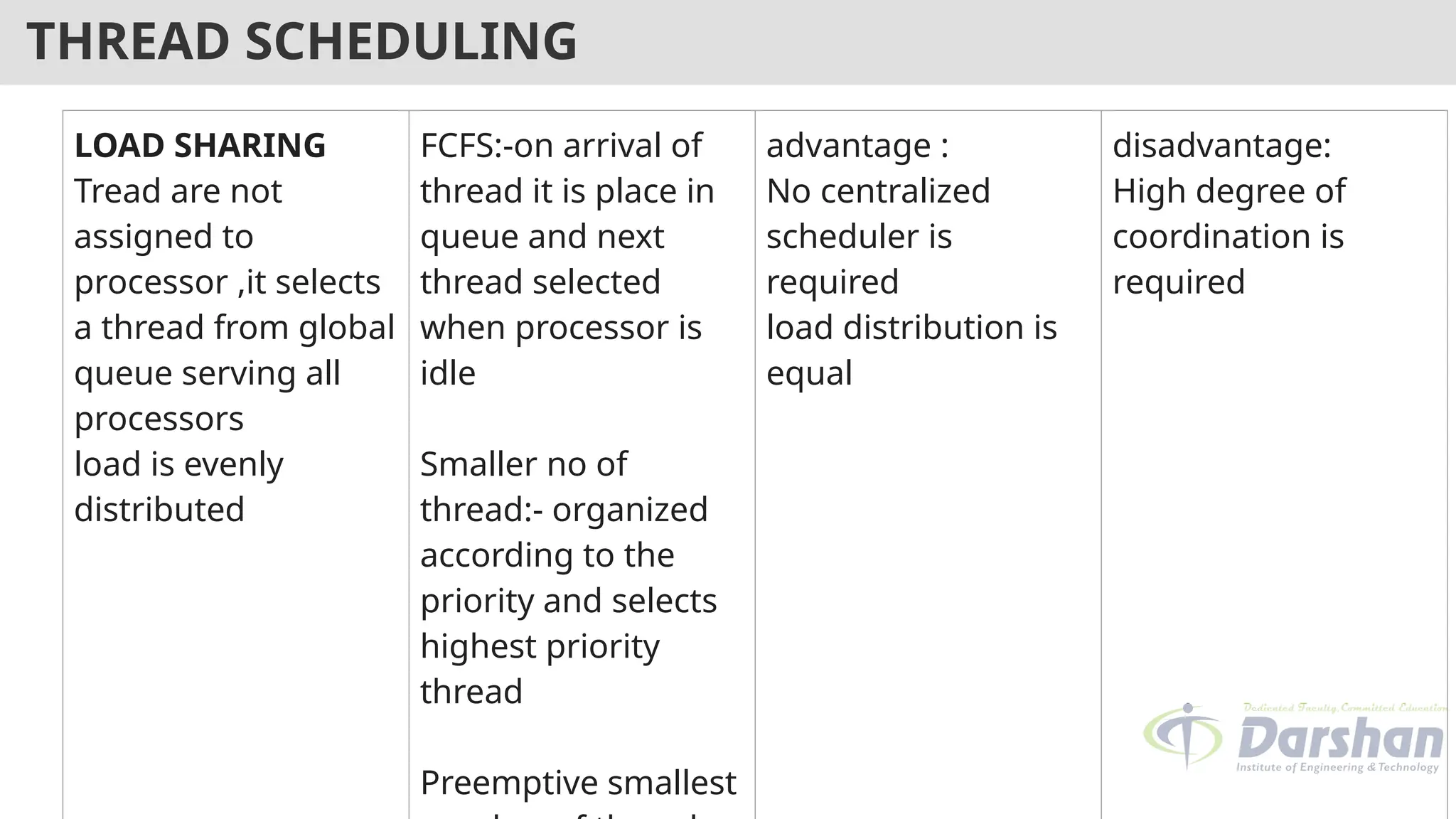 THREAD SCHEDULING
LOAD SHARING
Tread are not
assigned to
processor ,it selects
a thread from global
queue serving all
processors
load is evenly
distributed
FCFS:-on arrival of
thread it is place in
queue and next
thread selected
when processor is
idle
Smaller no of
thread:- organized
according to the
priority and selects
highest priority
thread
Preemptive smallest
advantage :
No centralized
scheduler is
required
load distribution is
equal
disadvantage:
High degree of
coordination is
required
 