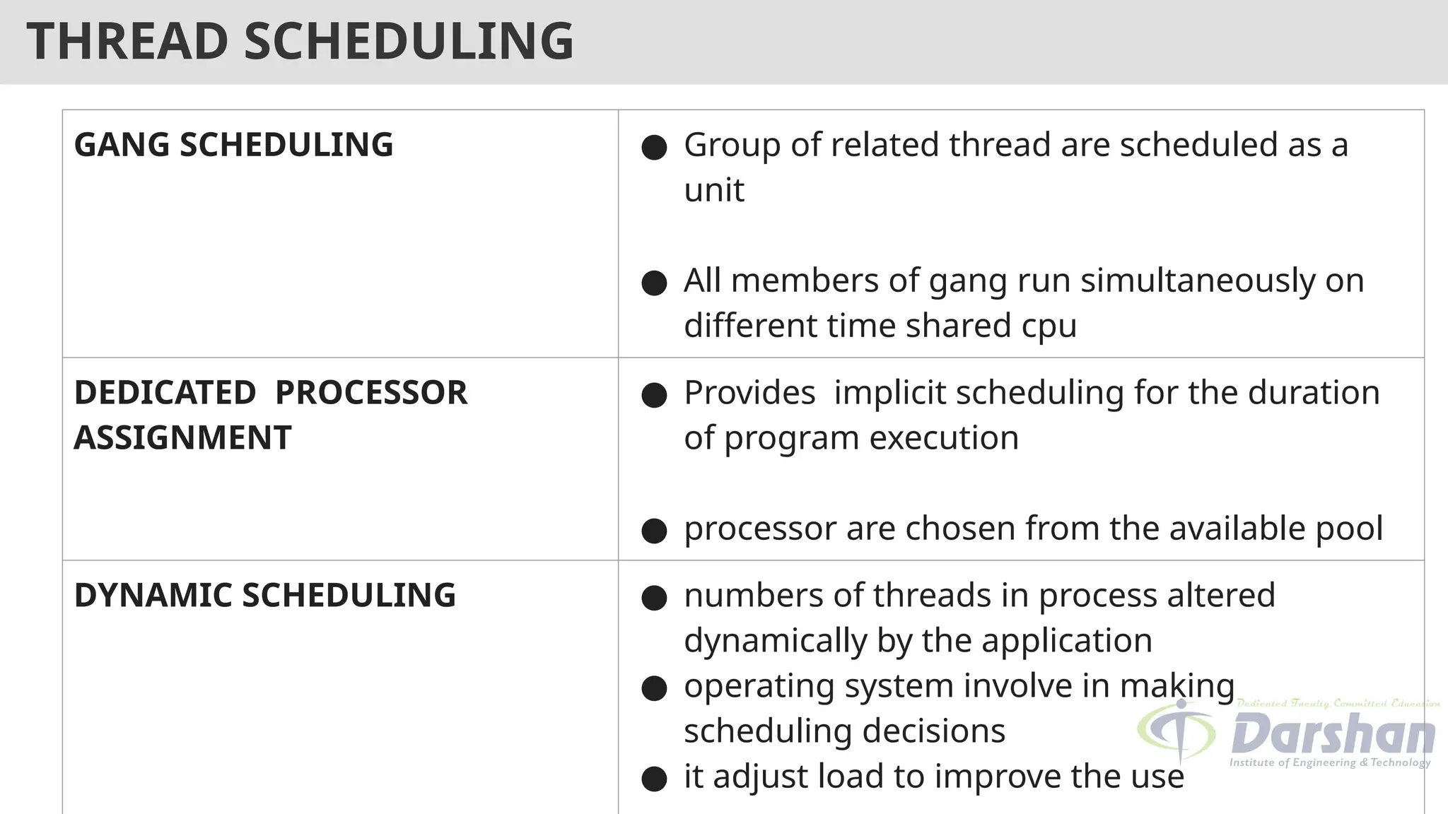 THREAD SCHEDULING
GANG SCHEDULING ● Group of related thread are scheduled as a
unit
● All members of gang run simultaneously on
different time shared cpu
DEDICATED PROCESSOR
ASSIGNMENT
● Provides implicit scheduling for the duration
of program execution
● processor are chosen from the available pool
DYNAMIC SCHEDULING ● numbers of threads in process altered
dynamically by the application
● operating system involve in making
scheduling decisions
● it adjust load to improve the use
 