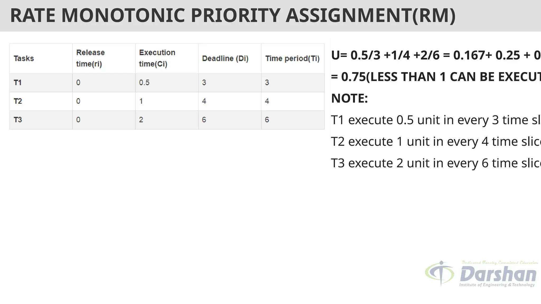 RATE MONOTONIC PRIORITY ASSIGNMENT(RM)
U= 0.5/3 +1/4 +2/6 = 0.167+ 0.25 + 0.
= 0.75(LESS THAN 1 CAN BE EXECUT
NOTE:
T1 execute 0.5 unit in every 3 time sli
T2 execute 1 unit in every 4 time slice
T3 execute 2 unit in every 6 time slice
 